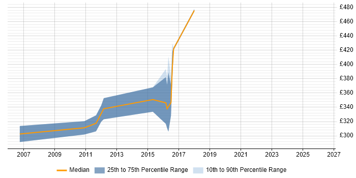 Contractor daily rate distribution trend for jobs in Stockport citing Tomcat