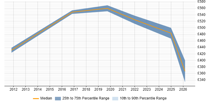 Contractor daily rate distribution trend for jobs in Stockport citing Validation