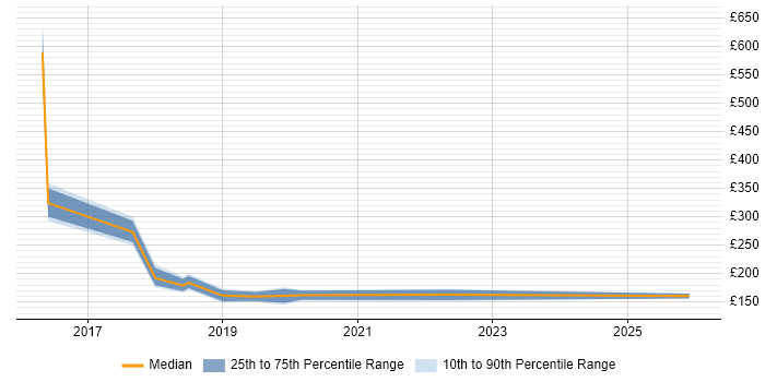 Contractor daily rate distribution trend for jobs in Stockport citing Windows 10