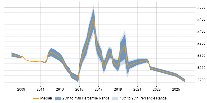Contractor daily rate distribution trend for jobs in Stockport citing Windows