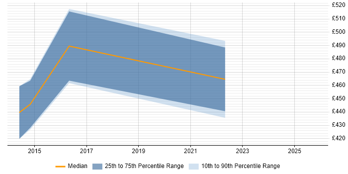 Contractor daily rate distribution trend for jobs in Stockport citing Workshop Facilitation