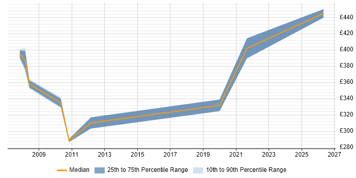 Contractor daily rate distribution trend for Storage Administrator job vacancies in Manchester