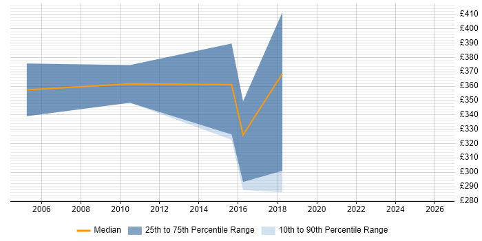 Contractor daily rate distribution trend for Storage Analyst job vacancies in Manchester