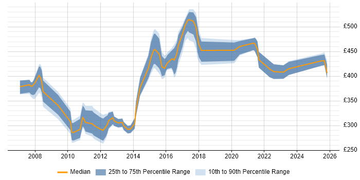 Contractor daily rate distribution trend for jobs in Manchester citing Storage Management
