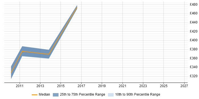Contractor daily rate distribution trend for jobs in Manchester citing Storage Virtualisation