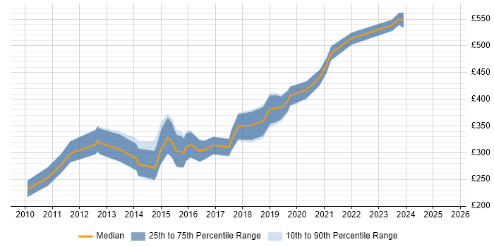 Contractor daily rate distribution trend for jobs in Manchester citing Storyboarding