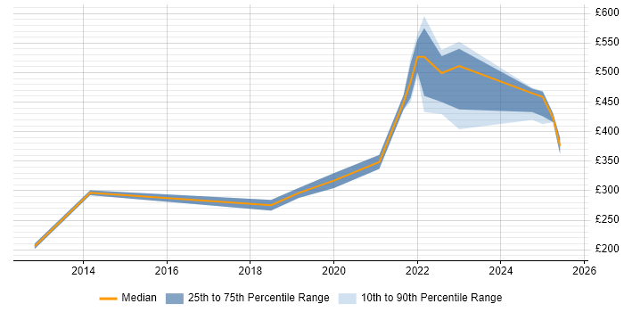 Contractor daily rate distribution trend for jobs in Manchester citing Storytelling