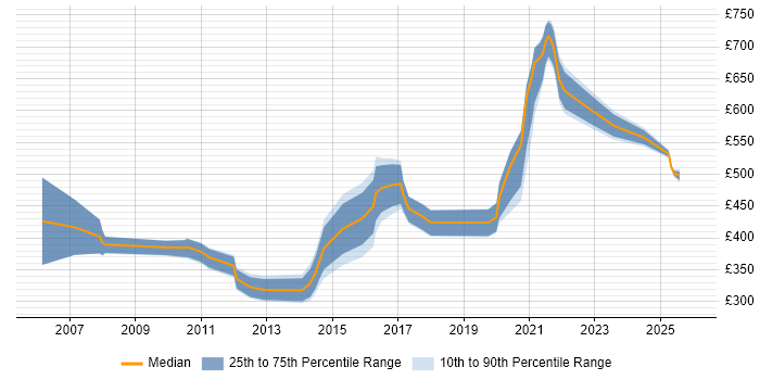 Contractor daily rate distribution trend for jobs in Manchester citing Strategic Planning