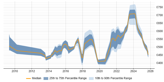 Contractor daily rate distribution trend for jobs in Manchester citing Strategic Roadmap