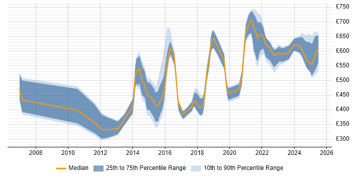 Contractor daily rate distribution trend for jobs in Manchester citing Strategic Thinking