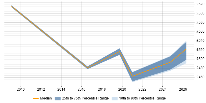 Contractor daily rate distribution trend for Strategy Consultant job vacancies in Manchester