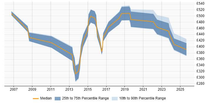 Contractor daily rate distribution trend for jobs in Manchester citing Stress Testing
