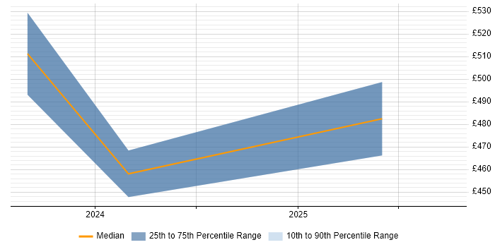 Contractor daily rate distribution trend for jobs in Manchester citing Stripe