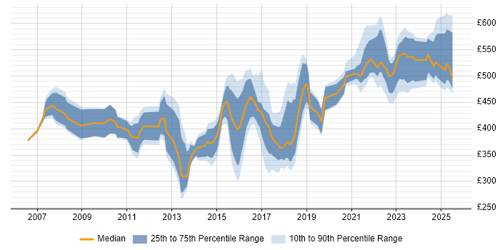 Contractor daily rate distribution trend for jobs in Manchester citing Supplier Management Contractor daily rate distribution trend for jobs in Manchester citing Supplier Management
