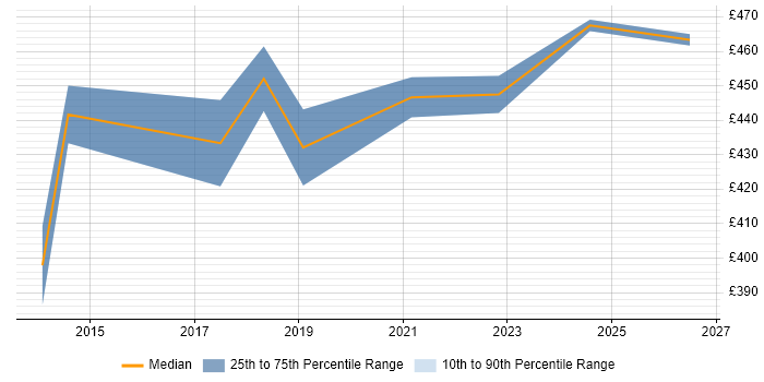Contractor daily rate distribution trend for Supply Chain Business Analyst job vacancies in Manchester
