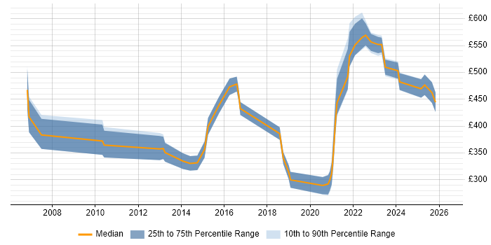 Contractor daily rate distribution trend for jobs in Manchester citing Supply Chain Management