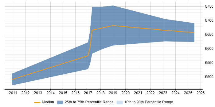 Contractor daily rate distribution trend for jobs in Manchester citing Supply Chain Planning