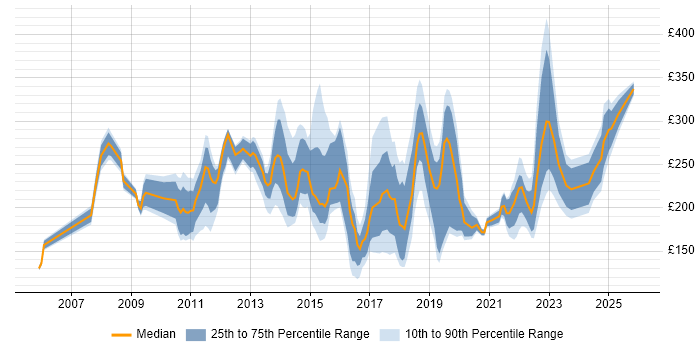 Contractor daily rate distribution trend for Support Analyst job vacancies in Manchester