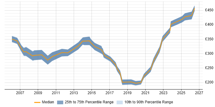 Contractor daily rate distribution trend for Support Specialist job vacancies in Manchester