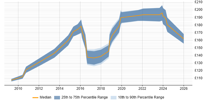 Contractor daily rate distribution trend for Support Technician job vacancies in Manchester