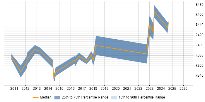 Contractor daily rate distribution trend for jobs in Manchester citing SUSE