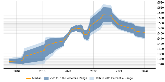 Contractor daily rate distribution trend for jobs in Manchester citing Swagger