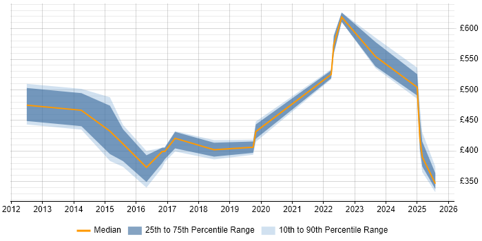 Contractor daily rate distribution trend for jobs in Manchester citing SWIFT Messaging Network