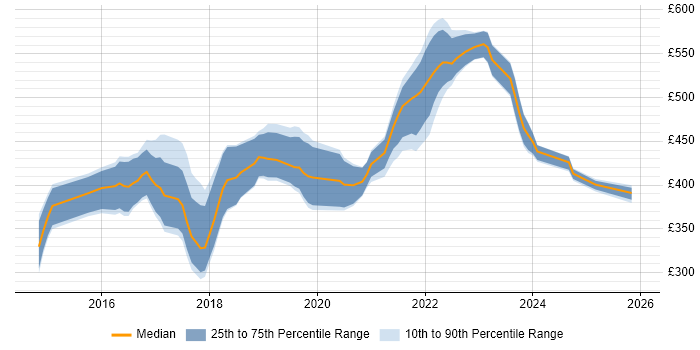Contractor daily rate distribution trend for jobs in Manchester citing Swift