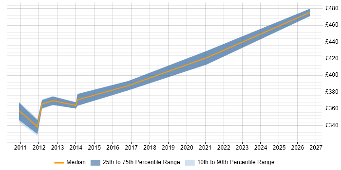 Contractor daily rate distribution trend for jobs in Manchester citing Swim Lanes
