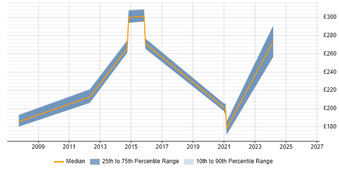 Contractor daily rate distribution trend for Switch Engineer job vacancies in Manchester
