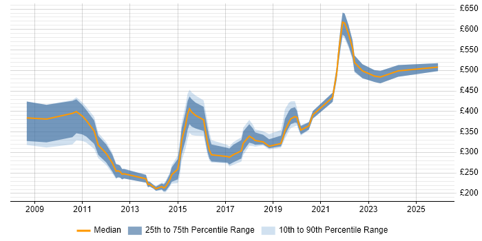 Contractor daily rate distribution trend for jobs in Manchester citing Symantec