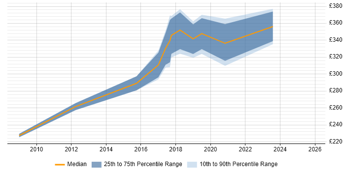 Contractor daily rate distribution trend for Symfony Developer job vacancies in Manchester