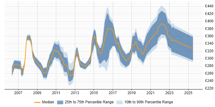 Contractor daily rate distribution trend for Systems Administrator job vacancies in Manchester Contractor daily rate distribution trend for Systems Administrator job vacancies in Manchester
