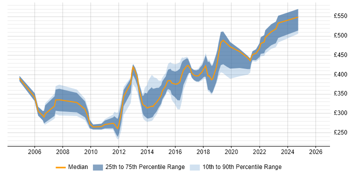 Contractor daily rate distribution trend for jobs in Manchester citing Systems Analysis