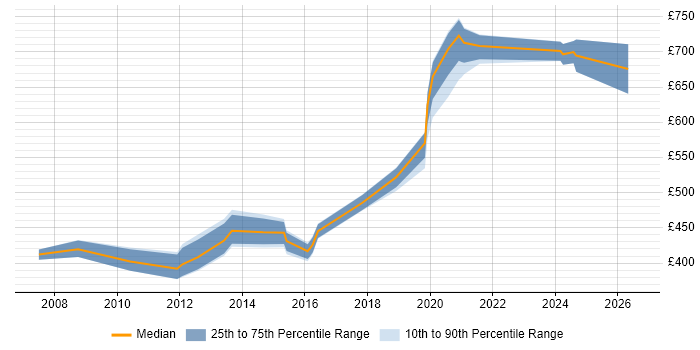 Contractor daily rate distribution trend for Systems Architect job vacancies in Manchester