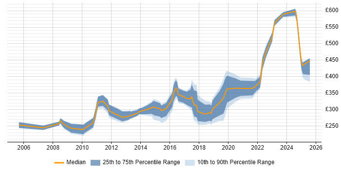 Contractor daily rate distribution trend for Systems Engineer job vacancies in Manchester