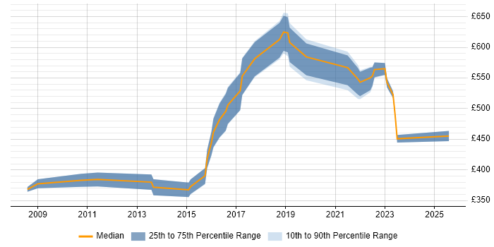 Contractor daily rate distribution trend for jobs in Manchester citing Systems Engineering Contractor daily rate distribution trend for jobs in Manchester citing Systems Engineering