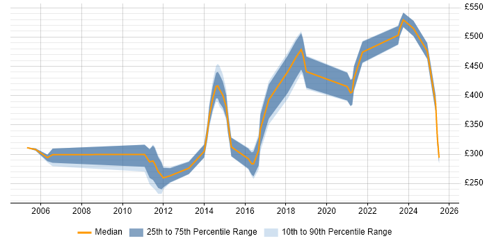 Contractor daily rate distribution trend for Systems Manager job vacancies in Manchester