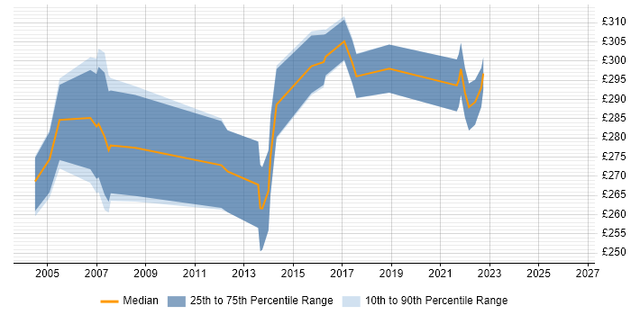 Contractor daily rate distribution trend for Systems Tester job vacancies in Manchester