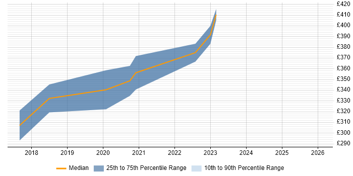 Contractor daily rate distribution trend for Tableau Analyst job vacancies in Manchester