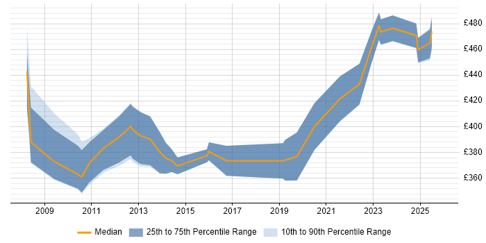 Contractor daily rate distribution trend for jobs in Manchester citing Tandem