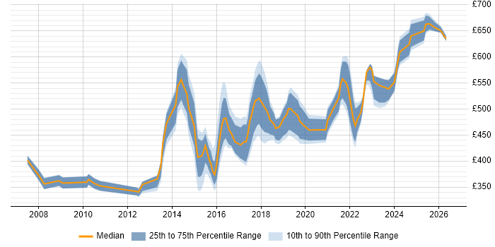 Contractor daily rate distribution trend for jobs in Manchester citing Target Operating Model