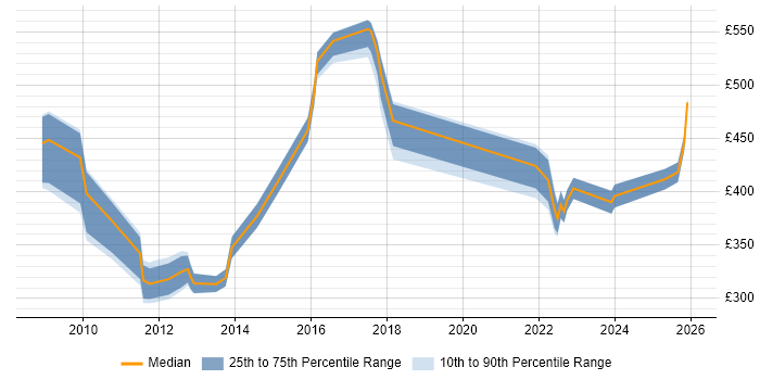 Contractor daily rate distribution trend for jobs in Manchester citing Taxonomies