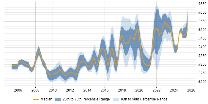 Contractor daily rate distribution trend for jobs in Manchester citing TCP/IP