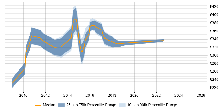 Contractor daily rate distribution trend for jobs in Manchester citing Team-Oriented Environment