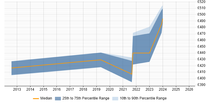 Contractor daily rate distribution trend for jobs in Manchester citing Teamcenter