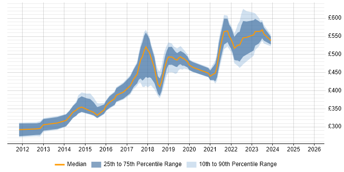 Contractor daily rate distribution trend for jobs in Manchester citing TeamCity