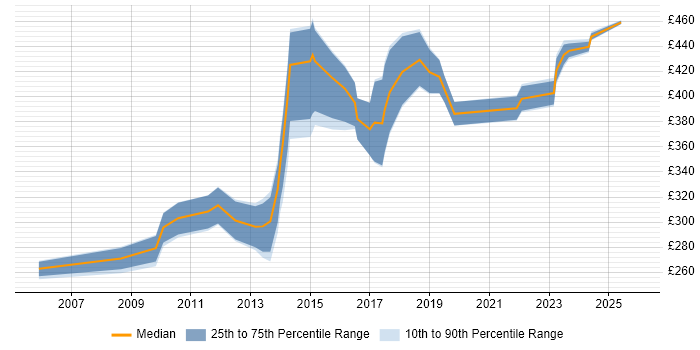 Contractor daily rate distribution trend for jobs in Manchester citing Technical Analysis