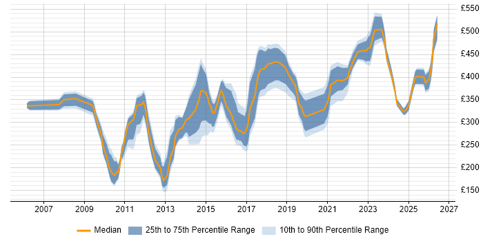 Contractor daily rate distribution trend for Technical Analyst job vacancies in Manchester