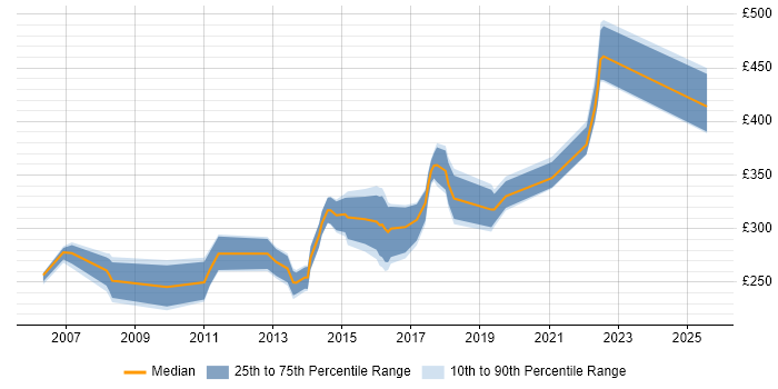 Contractor daily rate distribution trend for Technical Author job vacancies in Manchester Contractor daily rate distribution trend for Technical Author job vacancies in Manchester